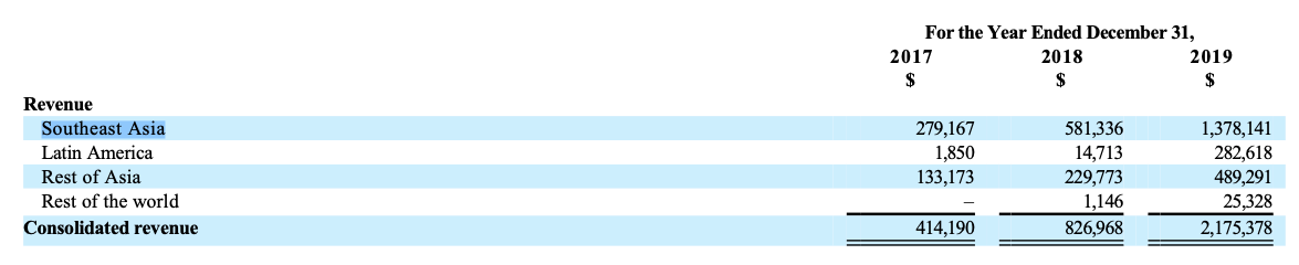 Sea Limited stock revenue by geographical region FY2020