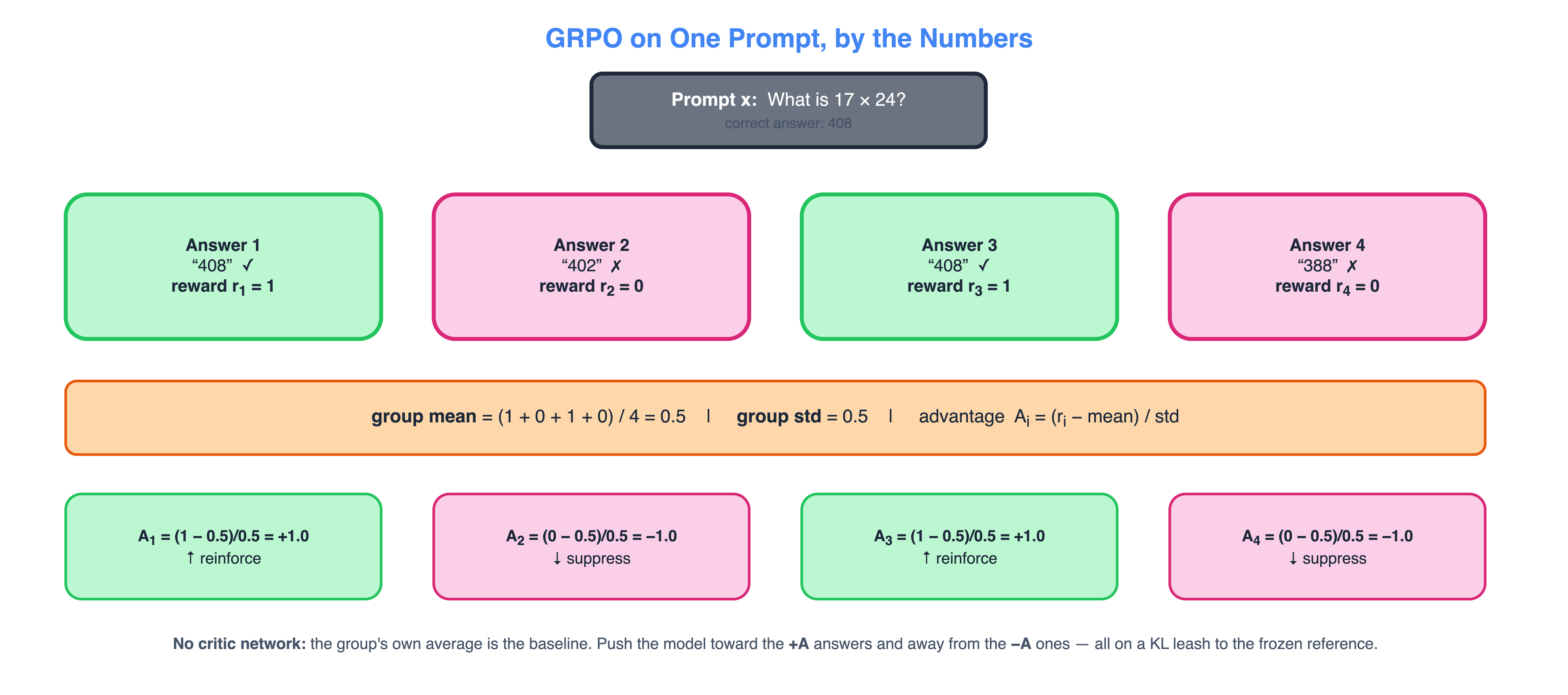 Post-Training 101: SFT, RLHF, DPO, KTO & GRPO Explained