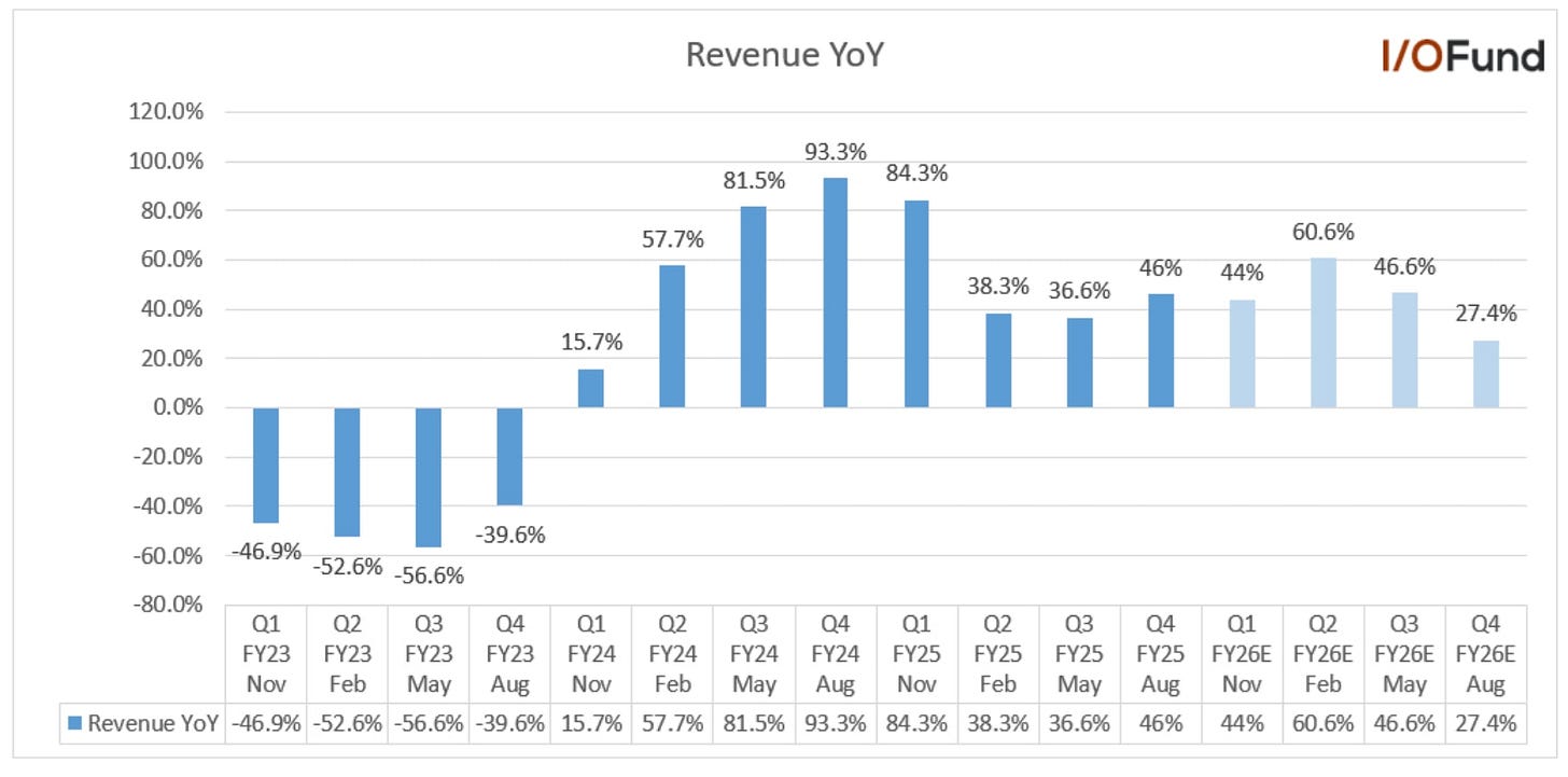 Micron’s FQ4 revenue growth rose 9.4 percentage points sequentially to 46%, highlighting strong AI-driven demand and continued business momentum.
