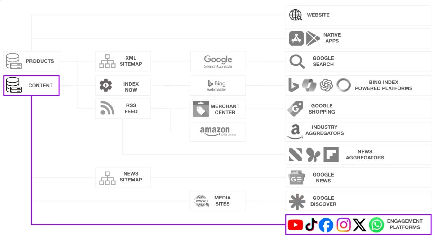 Distribution via social