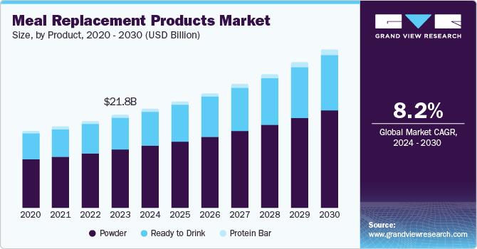 Meal Replacement Products Market Size, By Product, 2020 - 2030 (USD Billion) Meal Replacement Products Market Size, By Product, 2020 - 2030 (USD Billion)