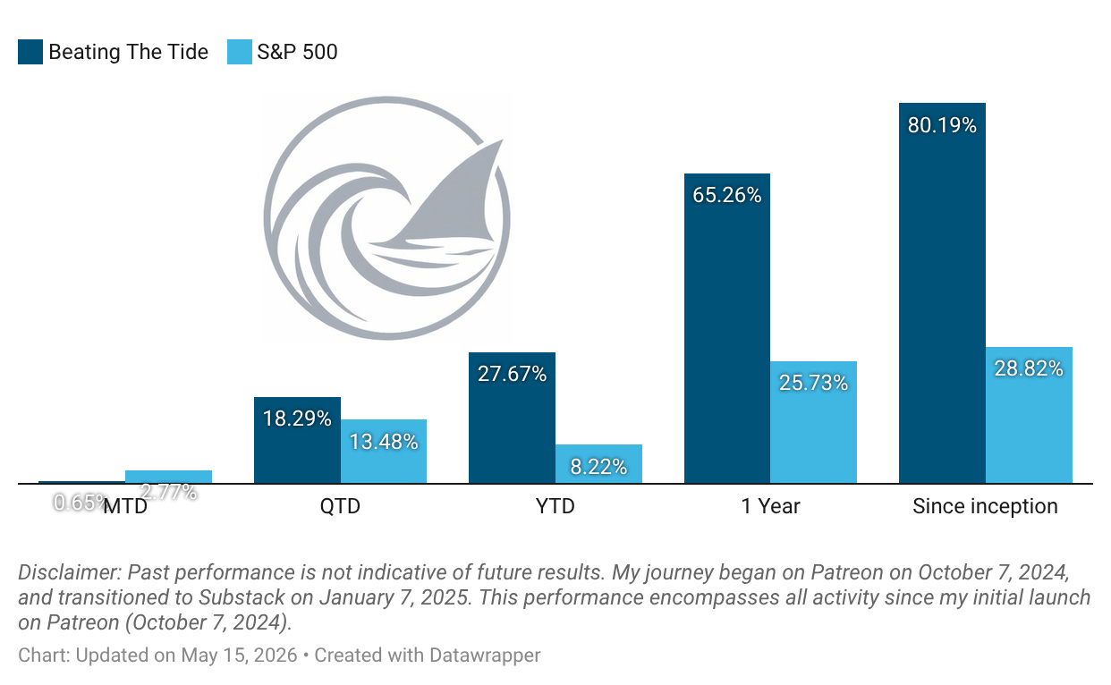 Portfolio Return bar chart comparing Beating The Tide vs S&P 500 across MTD QTD YTD 1-year and Since Inception, with since-inception at 80.19% vs 28.82% Portfolio Return bar chart comparing Beating The Tide vs S&P 500 across MTD QTD YTD 1-year and Since Inception, with since-inception at 80.19% vs 28.82%