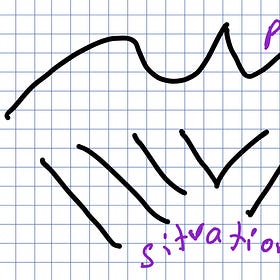 The "Situation Machine" Outlining Method