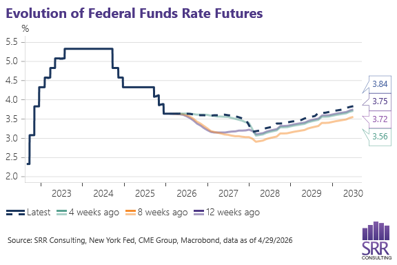 SRR Consulting line chart of the evolution of federal funds rate futures