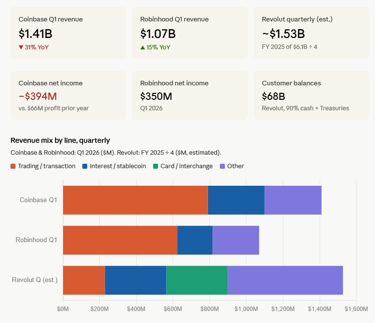 The $12B hole in Coinbase and Robinhood's Q126 Earnings (15 minute read)