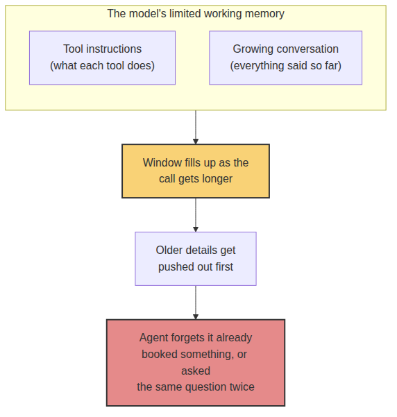 Tool instructions and growing conversation both competing for the same limited window, until older details get pushed out