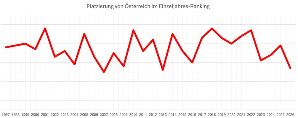 Europacup-Bilanz 2025/26: Öster-reich, punkte-arm