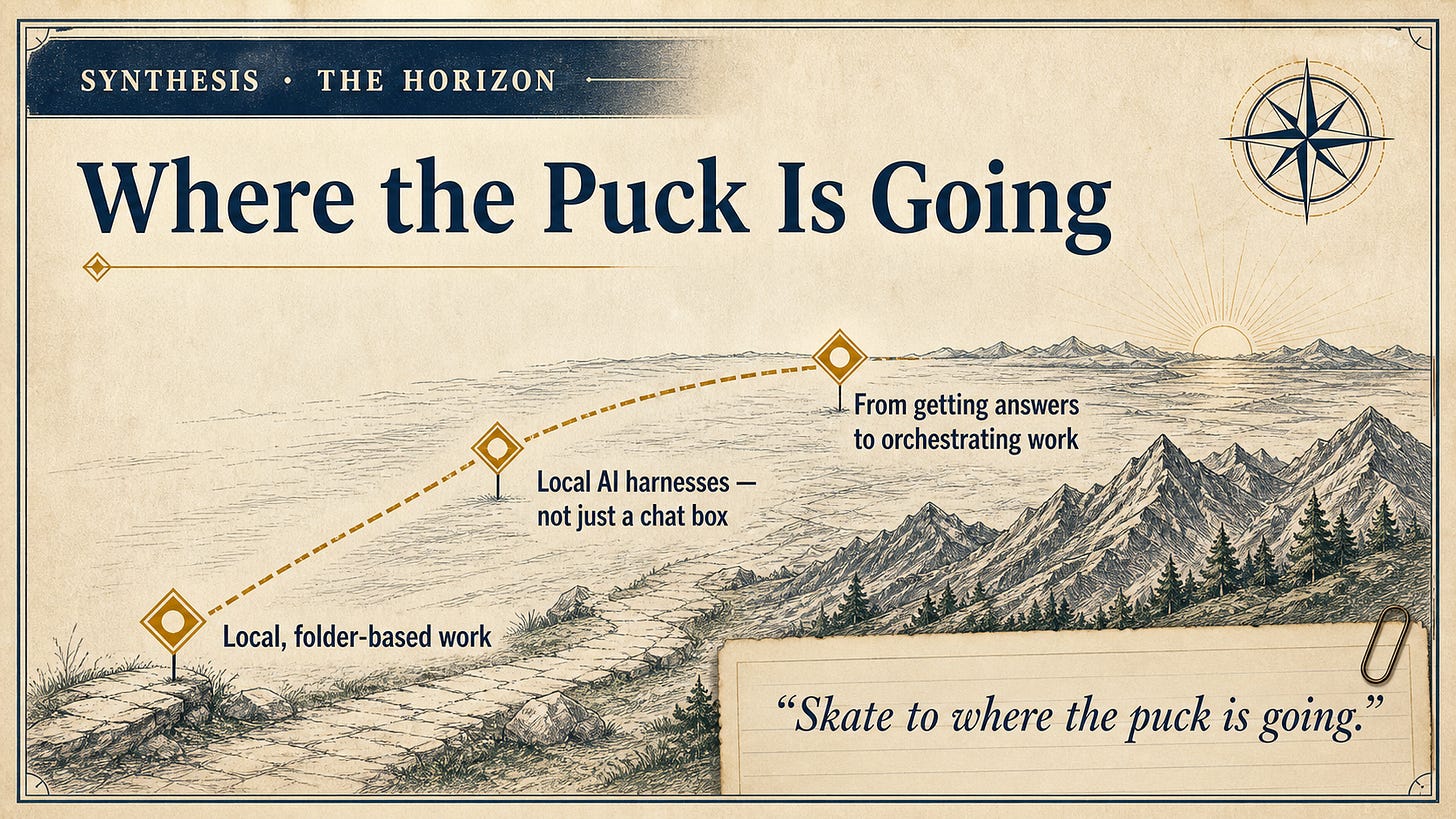 A rising path from local folder work toward local AI and orchestrated work A rising path from local folder work toward local AI and orchestrated work