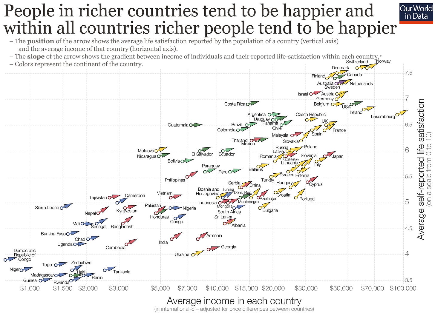People in richer countries tend to be happier, and within all countries, richer people tend to be happier
