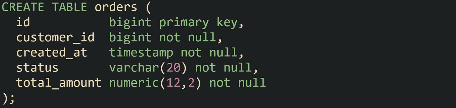 CREATE TABLE orders ( id bigint primary key, customer_id bigint not null, created_at timestamp not null, status varchar(20) not null, total_amount numeric(12,2) not null ); CREATE TABLE orders ( id bigint primary key, customer_id bigint not null, created_at timestamp not null, status varchar(20) not null, total_amount numeric(12,2) not null );