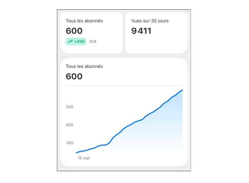 Capture des statistiques Substack montrant l’évolution du nombre d’abonnés et vues du profil sur les 30 derniers jours 