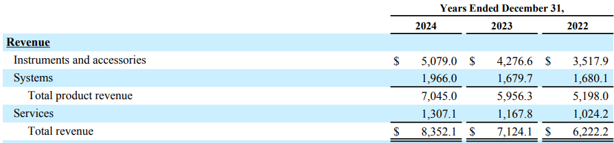 直覺公司 2024 年營收組成，資料來源：Intuitive Surgical 2024 Annual Report