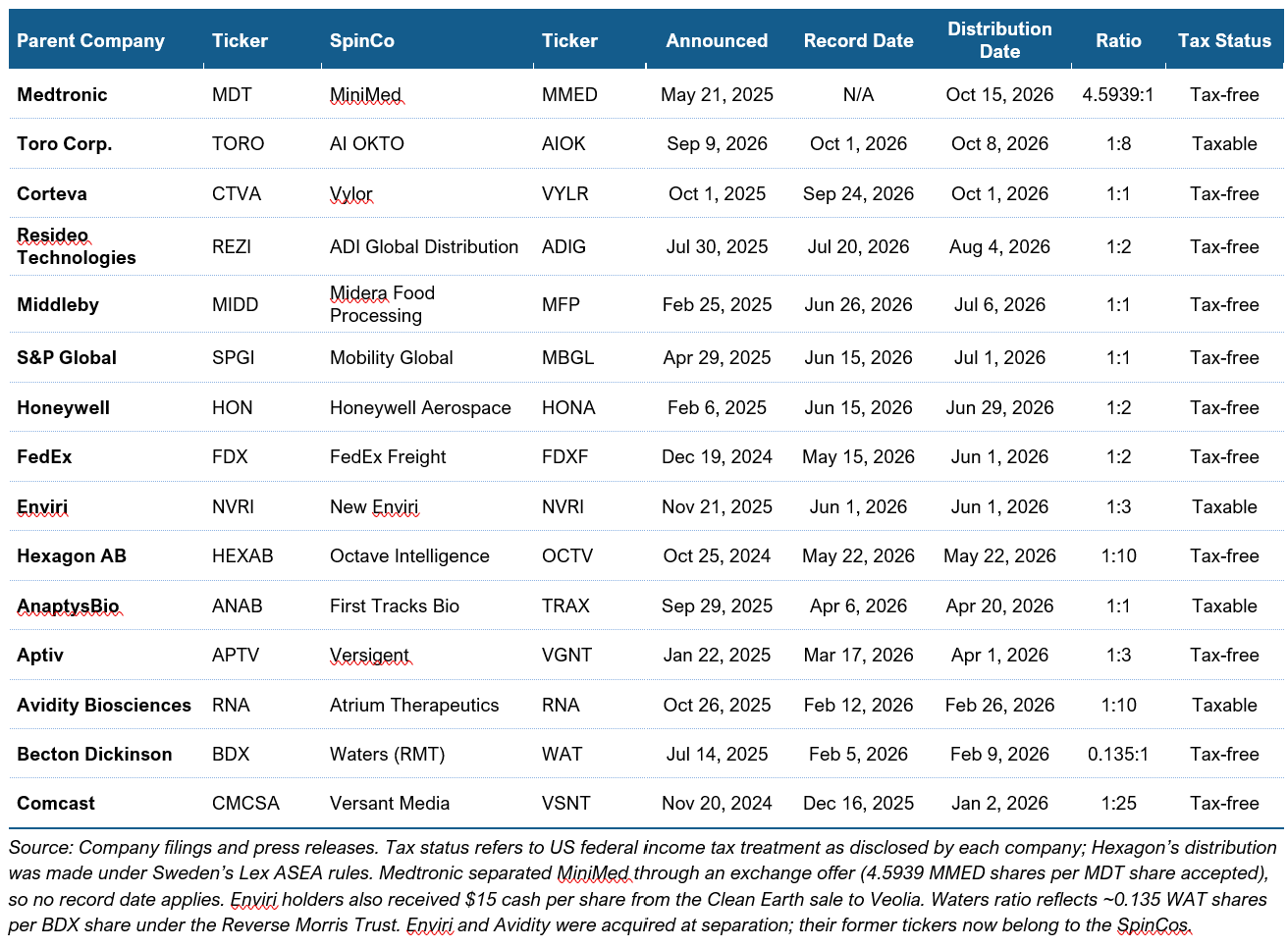 Trade Analysis Icon Spin-Off Weekly: MSG Rangers Starts Trading, Two European Spin-Offs Arrive