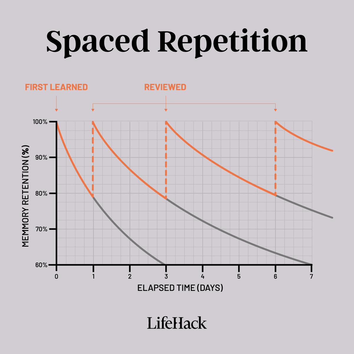 How to Use Spaced Repetition to Remember What You Learn - LifeHack