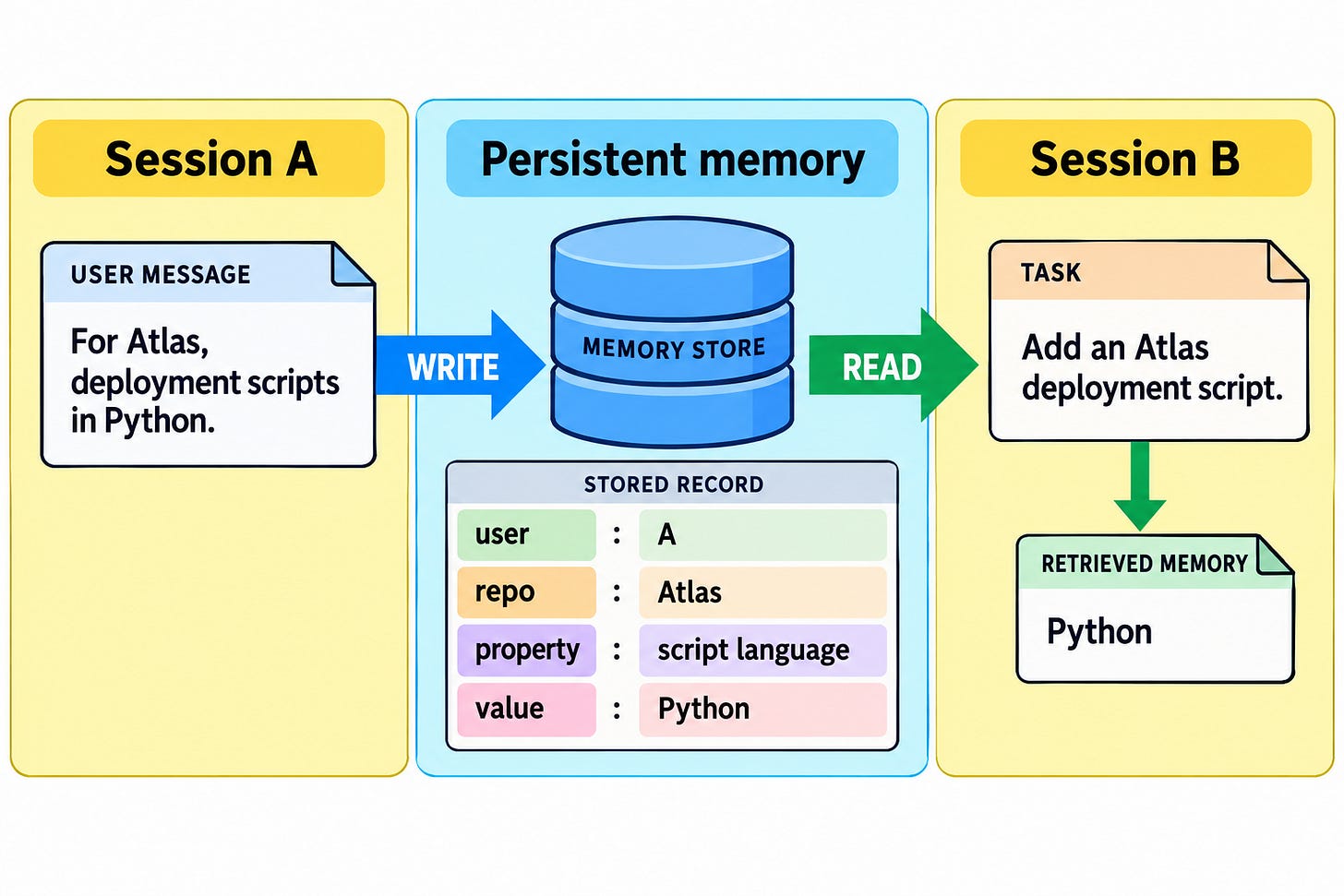A fact is written outside the model and read into a later session.