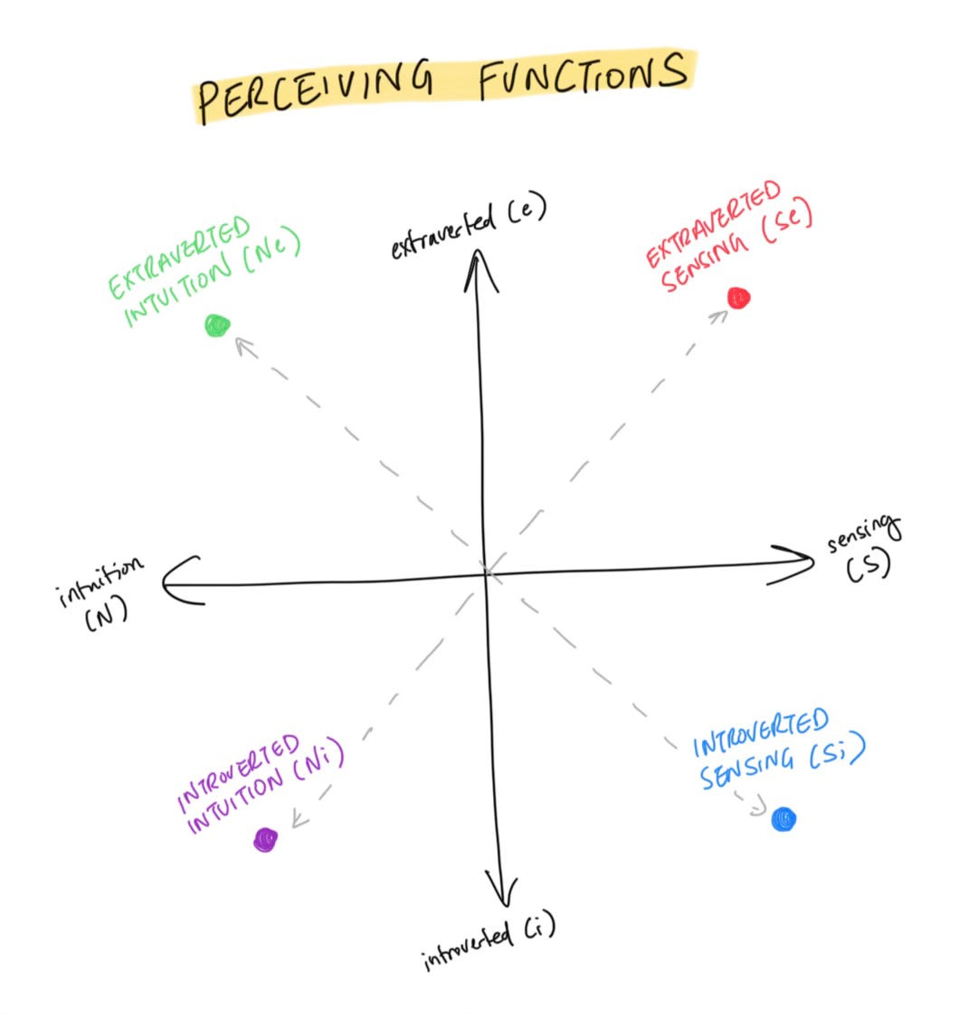 How to type yourself using MBTI cognitive functions
