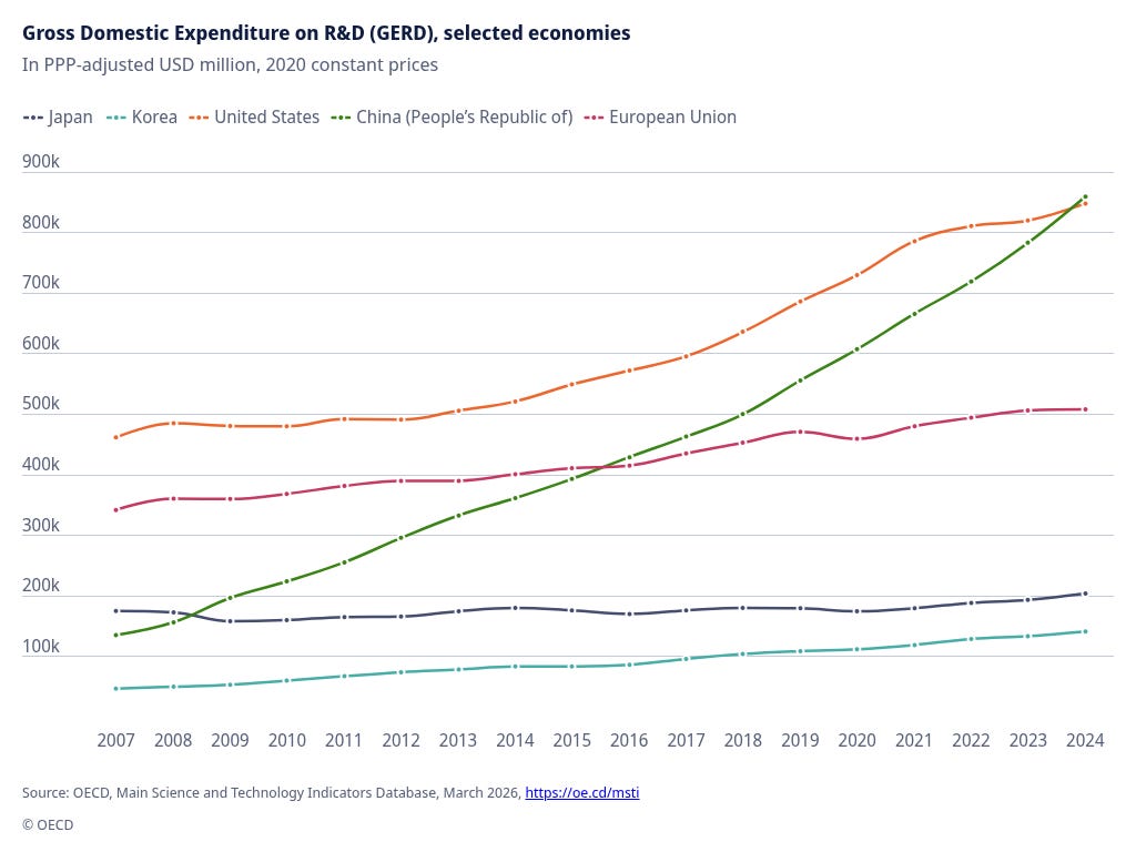 Gross domestic expenditure on R&D in PPP-adjusted USD million for Japan, Korea, United States, China, and the European Union.