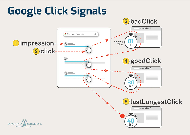 Good clicks, bad clicks what is it going to be