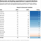 Democrats are winning special elections like it's 2018