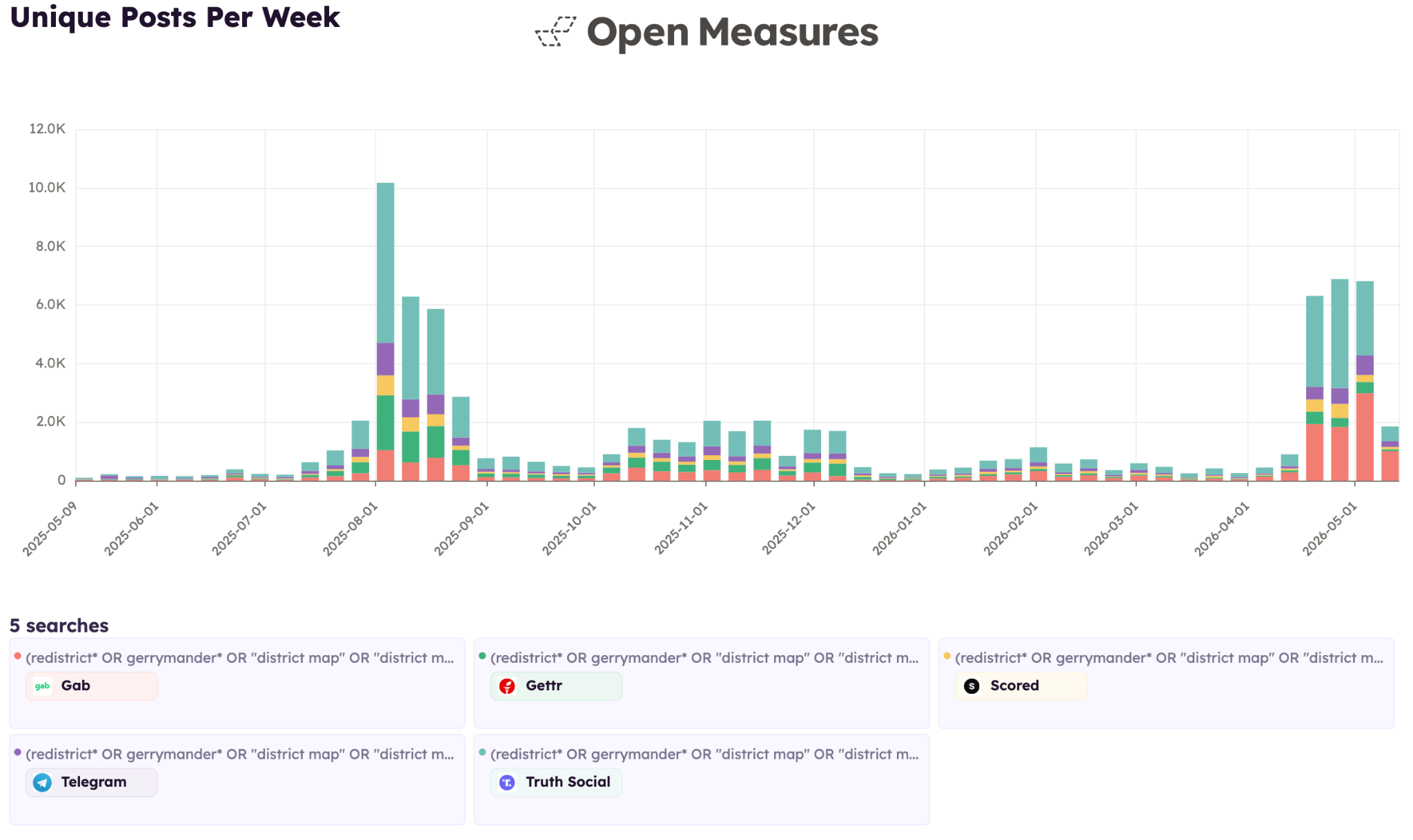 A Timeline chart from Open Measures shows the number of unique posts shared per week on Gab, Gettr, Scored, Telegram, and Truth Social that included a keyword related to redistricting between May 13, 2025, and May 13, 2026. Clear spikes in activity are visible in August 2025 and late April 2026.