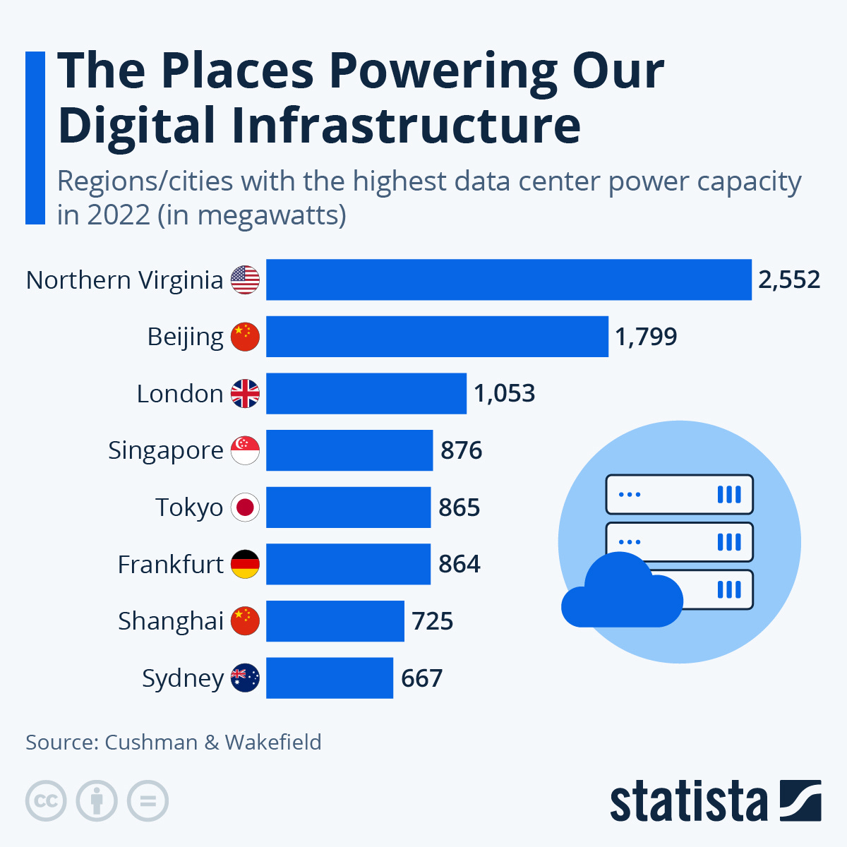 Infographic: Which Regions Have the Biggest Data Centers? | Statista