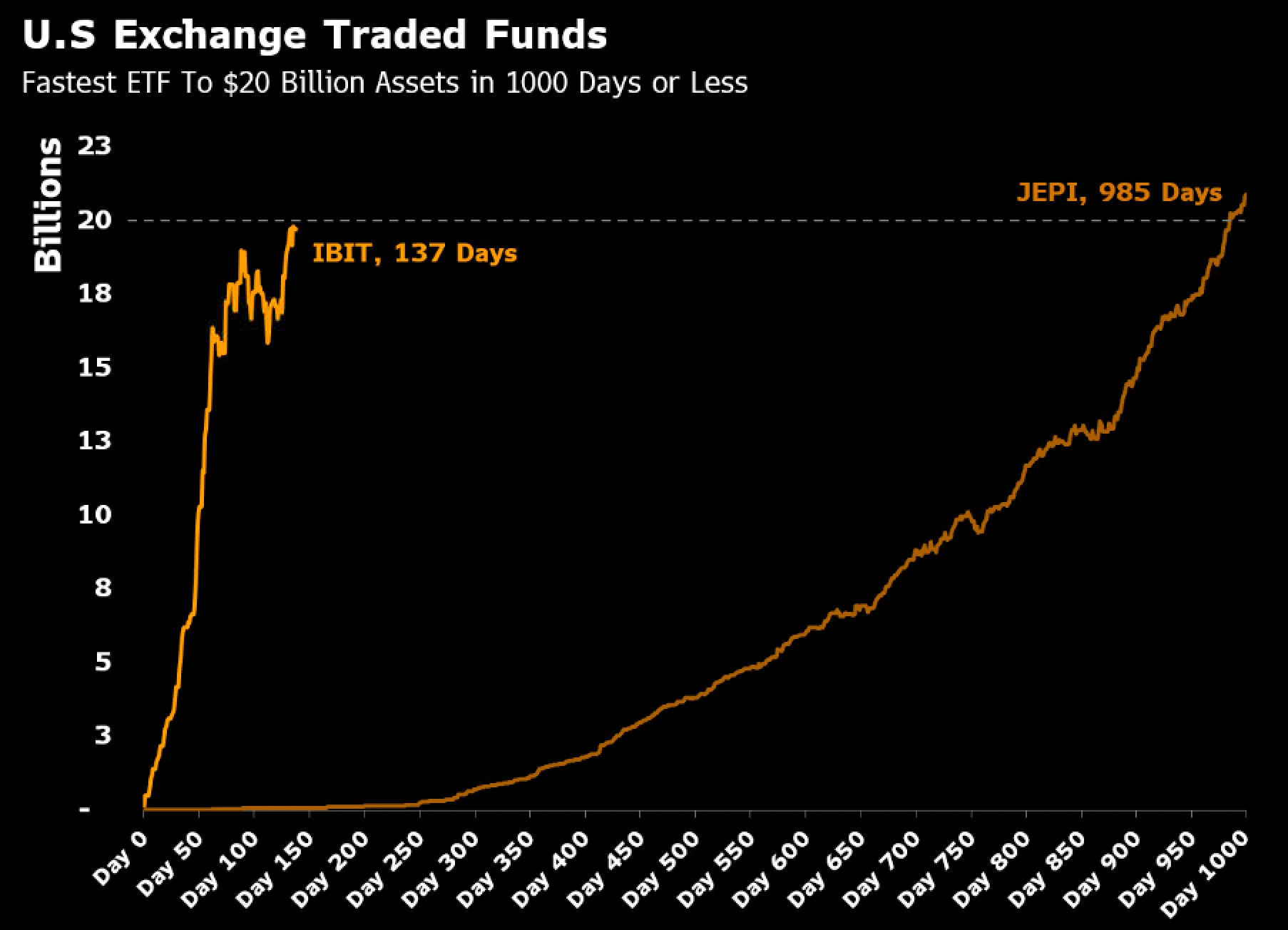 ETF Flows - by Andrew Sarna - Off The Charts