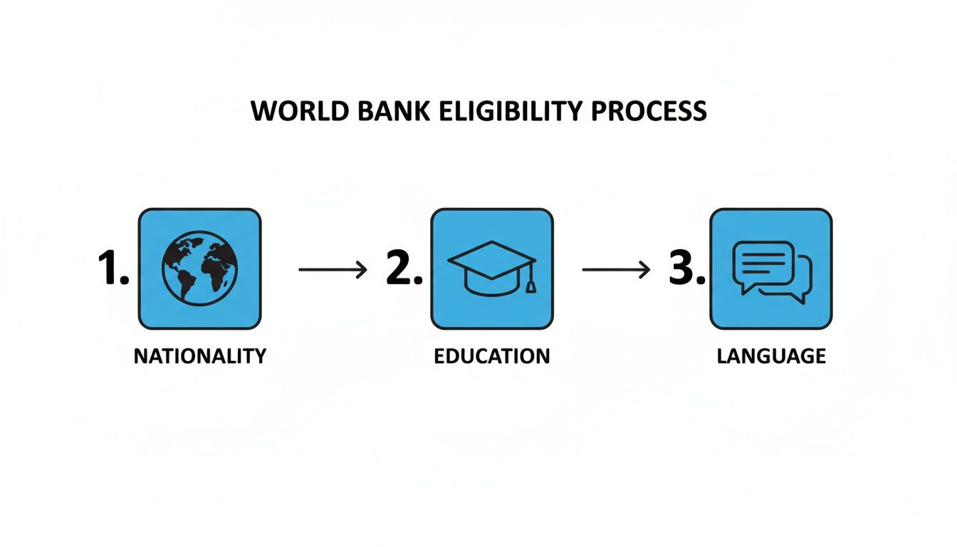 Infographic illustrating the World Bank eligibility process with steps for Nationality, Education, and Language. Infographic illustrating the World Bank eligibility process with steps for Nationality, Education, and Language.