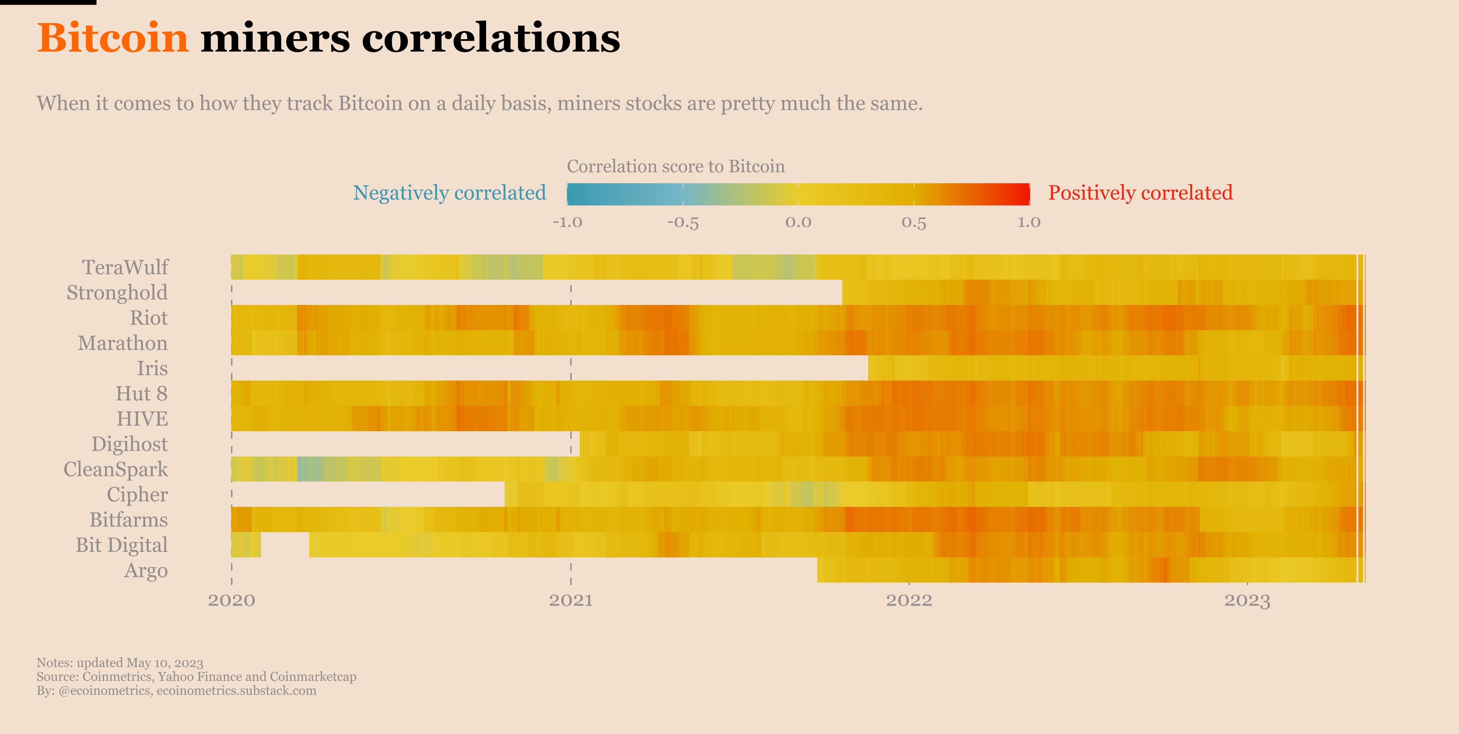 Ecoinometrics - Bitcoin miners: where are the opportunities?