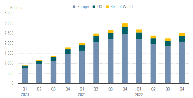 A chart showing that most sustainable investment funds are in Europe
