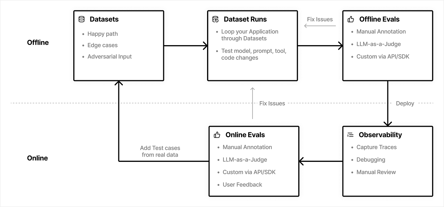 Continuous evaluation loop Continuous evaluation loop