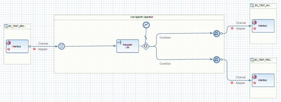 Initial status of the iFlow, skeleton of the iFlow is created Initial status of the iFlow, skeleton of the iFlow is created
