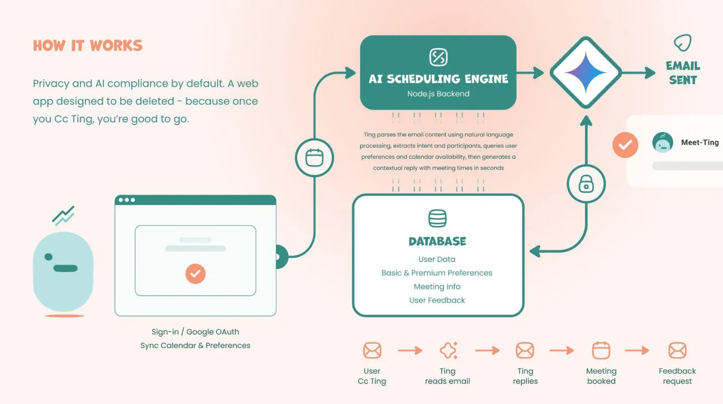 Flowchart showing how Meet-Ting’s AI scheduling engine processes data while maintaining privacy.