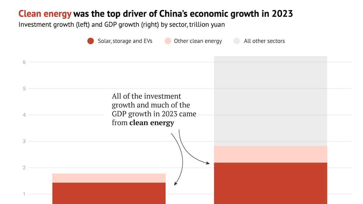 Chartbook Carbon Notes 10: In China, clean energy is now THE driver of ...