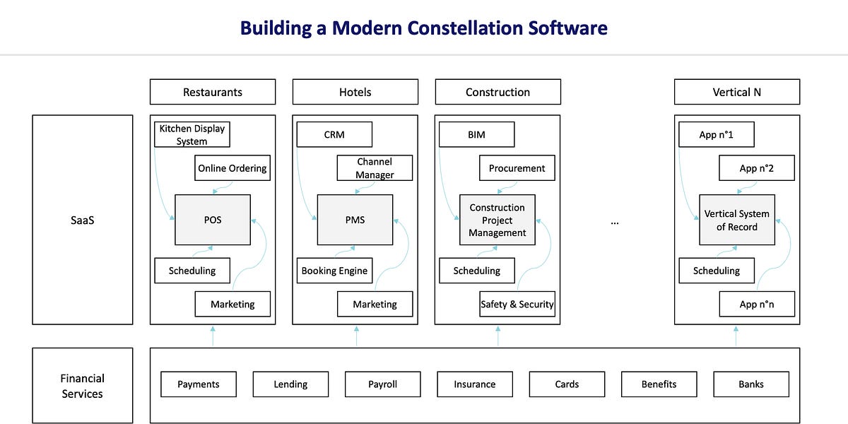 Building a Modern Constellation Software