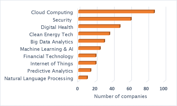 UK start-up companies
