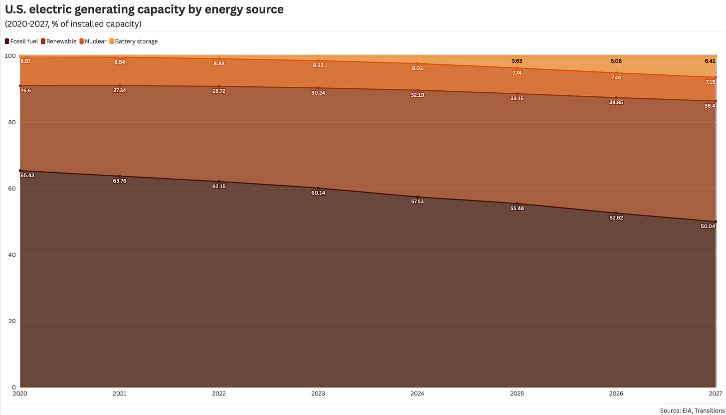 US electric generating capacity by energy source