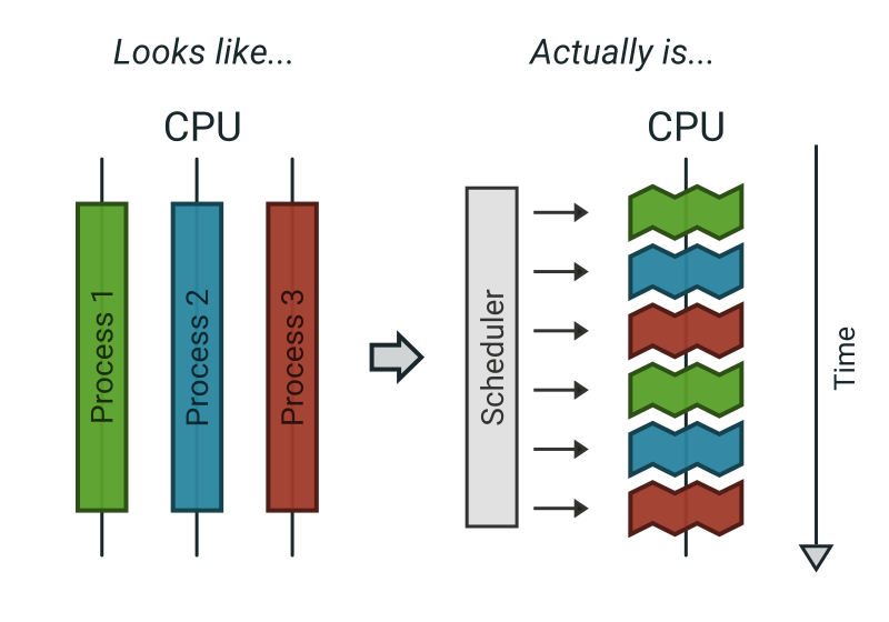 Processes vs. Threads vs. Cores - The Coding Gopher