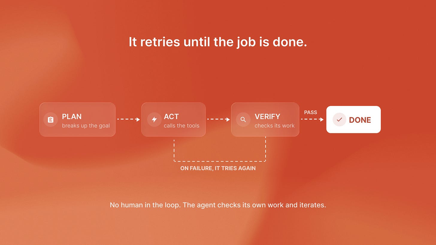 A self-correction loop where the agent plans, acts, verifies and retries on failure until the job is done.