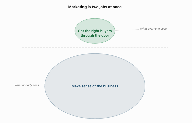 marketing is two jobs at once marketing is two jobs at once