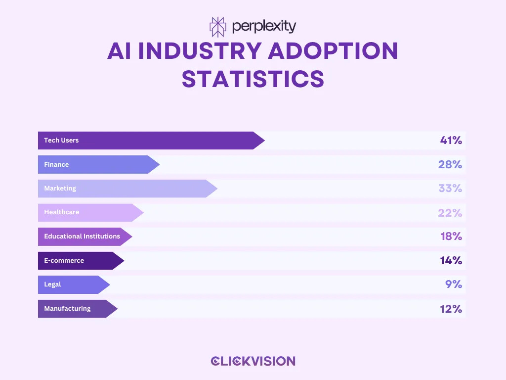 Industry adoption of Perplexity AI across tech, finance, marketing, healthcare, and education Industry adoption of Perplexity AI across tech, finance, marketing, healthcare, and education