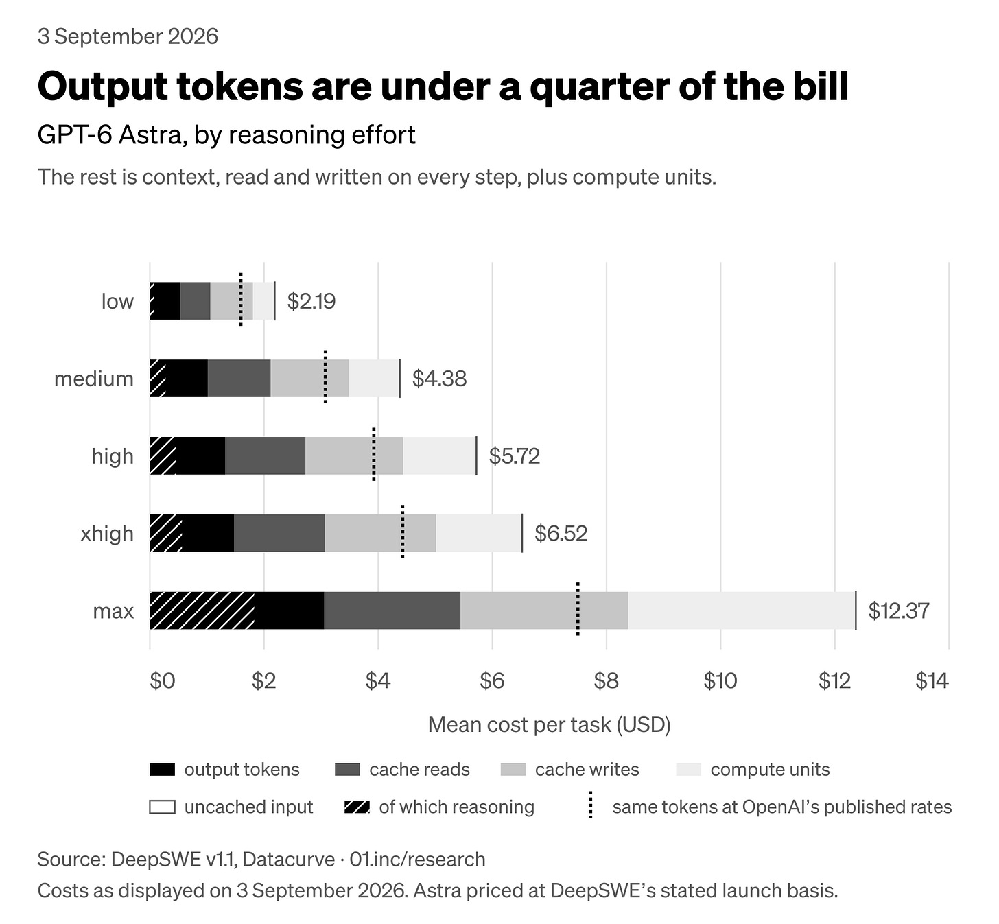 5 reasoning efforts of one model. Each bar is the mean cost of one task at the price basis DeepSWE states for Astra. The hatched part of the output segment is reasoning tokens. The dashed mark is the same tokens at OpenAI’s published rates, which carry no compute-unit line.