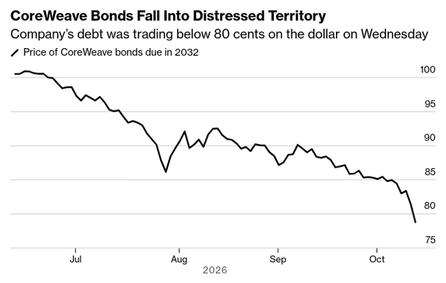 r/wallstreetbets - CoreWeave bonds turn distressed and credit-default swaps are pricing in a more than 50% chance of default  within next five years.