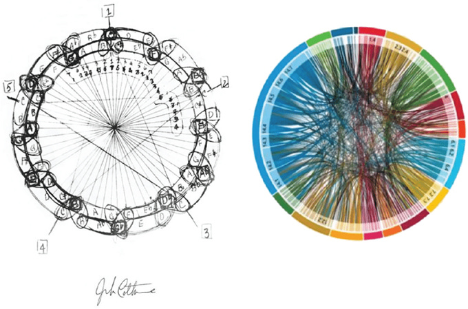 Image via: https://www.researchgate.net/figure/John-Coltranes-Circle-of-Fifths-illustrating-the-deep-handle-on-musical-theory-needed_fig4_354261922 Image via: https://www.researchgate.net/figure/John-Coltranes-Circle-of-Fifths-illustrating-the-deep-handle-on-musical-theory-needed_fig4_354261922