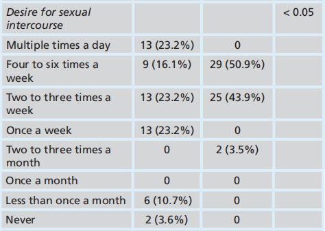 Desire for sexual intercourse among autistic and neurotypical men