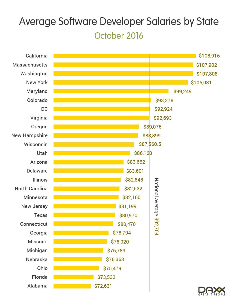 What are the highest paying US states for software ...