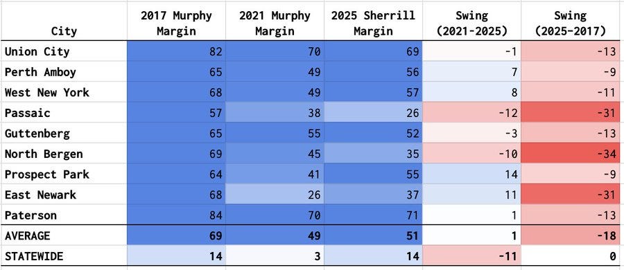 Table displaying Republican margins in New Jersey cities for 2017, 2021, and 2025 elections with swing calculations from 2021-2025 and 2017-2025 including rows for Union City, West New York, Passaic, North Bergen, Prospect Park, East Newark, Paterson and statewide averages with numerical values like 82 for Union City in 2017 and swings like -11 statewide from 2021-2025.