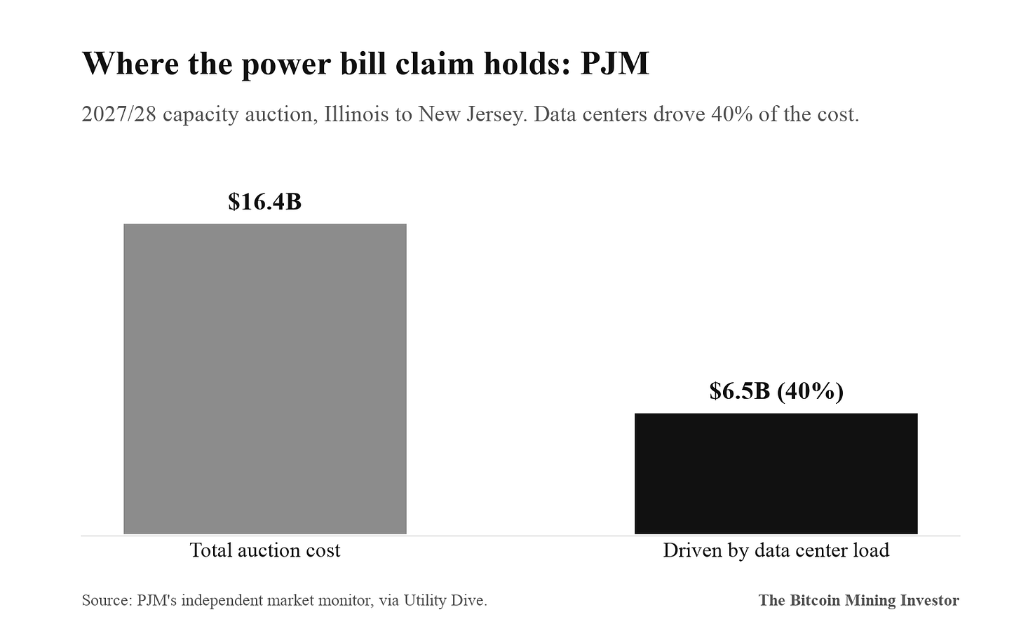 PJM 2027/28 capacity auction cost driven by data centers PJM 2027/28 capacity auction cost driven by data centers
