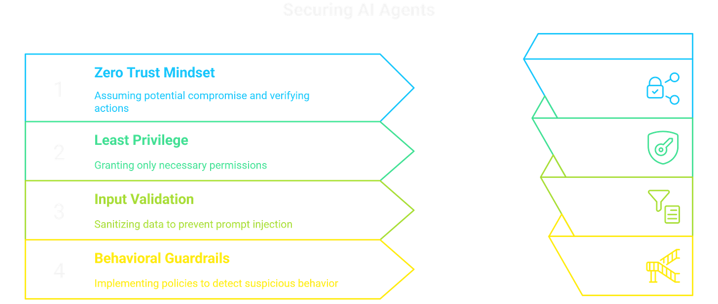 The zero trust mindset and traditional controls like least privilege and input validation still work for ai security. The zero trust mindset and traditional controls like least privilege and input validation still work for ai security.