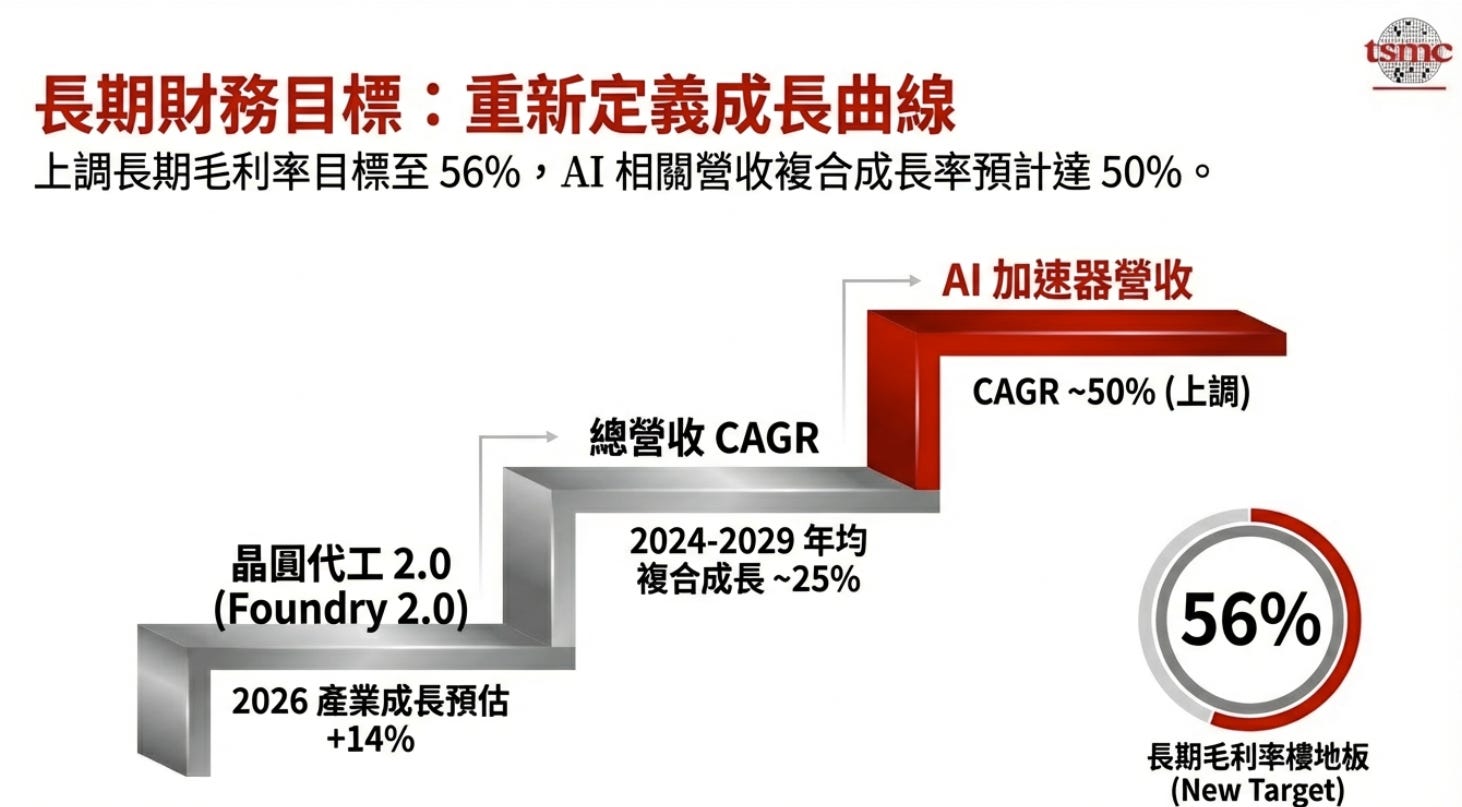 TSM 台積電2025 財年回顧與2026 策略增長展望簡報