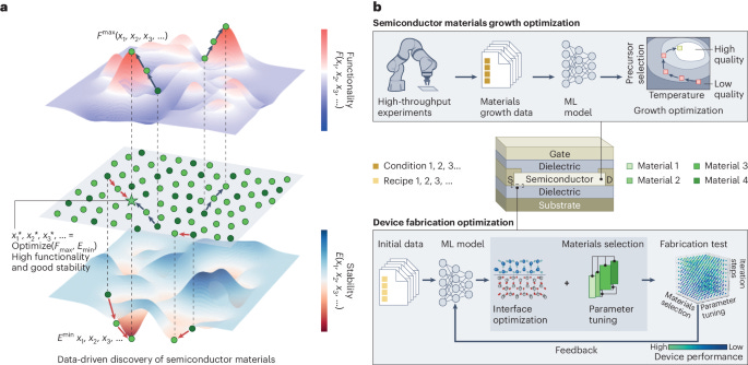 Designing semiconductor materials and devices in the post-Moore era by tackling computational challenges with data-driven strategies | Nature Computational Science Designing semiconductor materials and devices in the post-Moore era by tackling computational challenges with data-driven strategies | Nature Computational Science